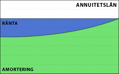 Annuitetslån